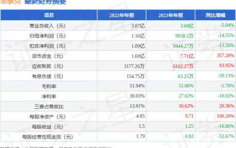 思泰克（301568）2023年年报简析：净利润减14.55%