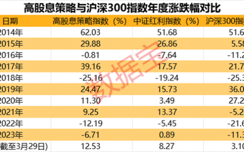 坚守高股息资产，应警惕四大“误区”！