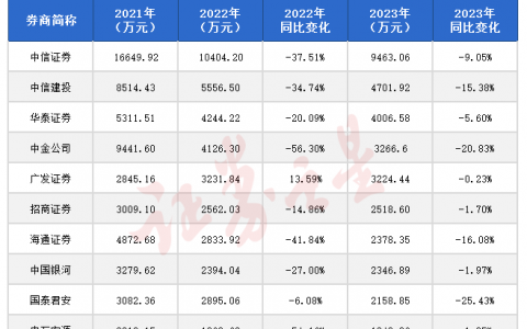 降薪！上市券商薪酬“放榜”：百万年薪成为过去