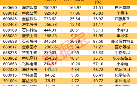 净利润毛利率均创历史新高股出炉！多只极具“含金量”股业绩有望持续高增长