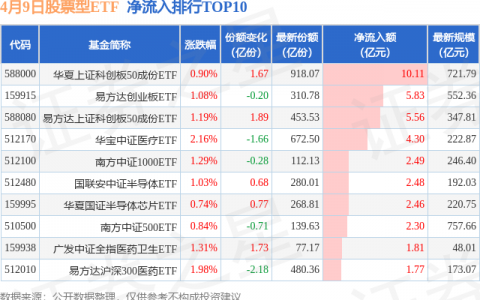 【ETF观察】4月9日股票ETF净流入60.93亿元