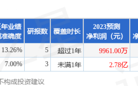 天秦装备（300922）2023年年报简析：营收净利润同比双双增长，三费占比上升明显