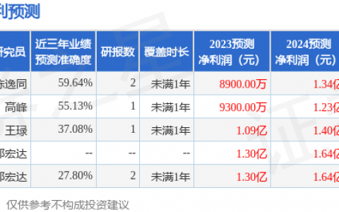 骏成科技（301106）2023年年报简析：净利润减21.84%，三费占比上升明显
