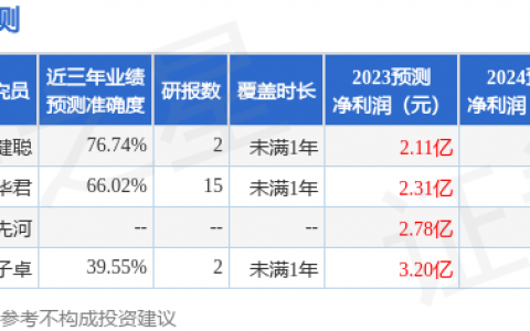 侨源股份（301286）2023年年报简析：营收净利润同比双双增长，盈利能力上升