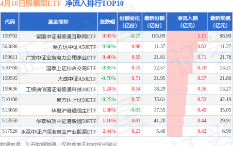 【ETF观察】4月10日股票ETF净流出211.66亿元