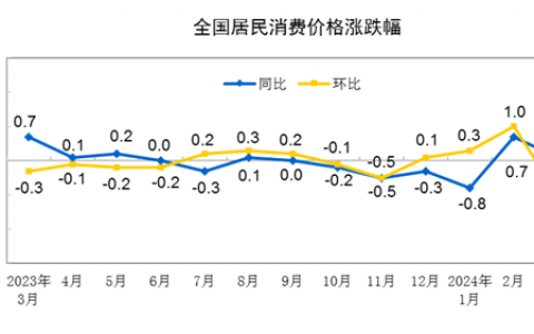 国家统计局：3月CPI同比上涨0.1% PPI同比下降2.8%