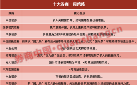 十大券商策略：新“国九条”或助推市场走出慢牛！高股息回归 红利策略配置价值增强