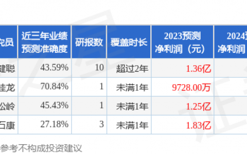 恒而达（300946）2023年年报简析：增收不增利