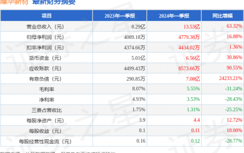 隆华新材（301149）2024年一季报简析：营收净利润同比双双增长