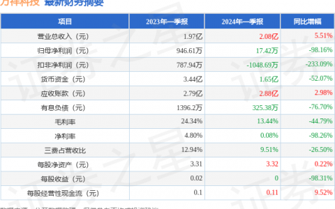万祥科技（301180）2024年一季报简析：增收不增利