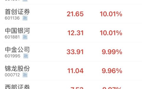 扬眉吐气！牛市旗手"嗨了"，集体暴涨！