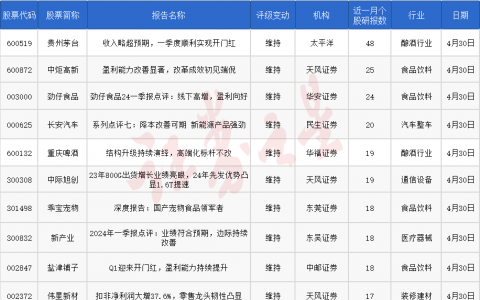 券商今日金股：48份研报力推一股（名单）