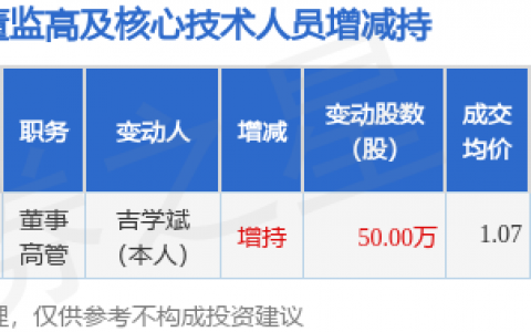 ST德豪：5月7日高管吉学斌增持股份合计50万股