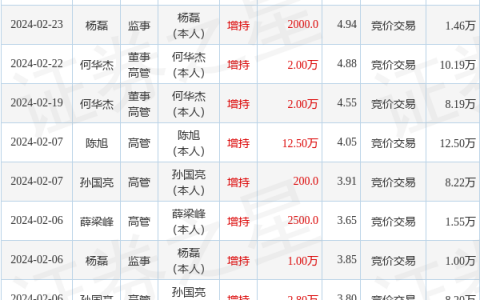探路者：5月7日高管何华杰增持股份合计4万股