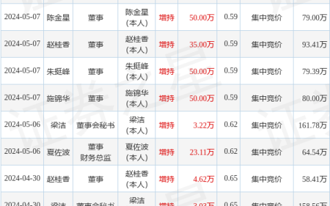ST中南：5月8日高管赵桂香、施锦华、朱挺峰、夏佐波、陈金星、梁洁增持股份合计236.06万股