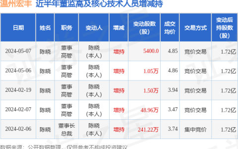 温州宏丰：5月7日高管陈晓增持股份合计5400股