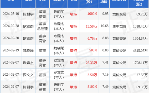 恒锋信息：5月10日高管陈朝学增持股份合计4000股