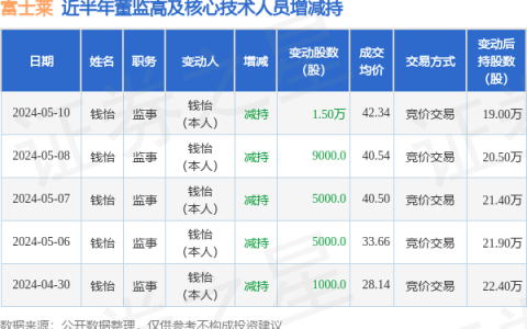 富士莱：5月10日高管钱怡减持股份合计1.5万股