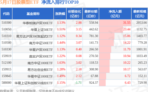 【ETF观察】5月17日股票ETF净流入264.91亿元
