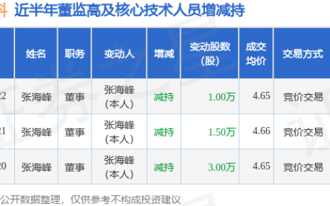 汉邦高科：5月22日高管张海峰减持股份合计10000股