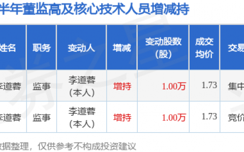 *ST开元：5月22日高管李道蓉增持股份合计10000股