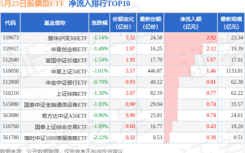 【ETF观察】5月23日股票ETF净流出258.57亿元