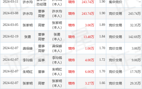 华英农业：5月27日高管胡奎、龚保峰增持股份合计21.9万股