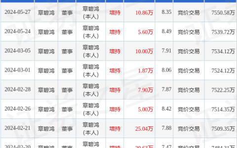 美力科技：5月27日高管章碧鸿增持股份合计10.86万股