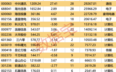 中国信通院联合发布 大模型能力聚合平台服务网络来了 公募基金持有多只概念股