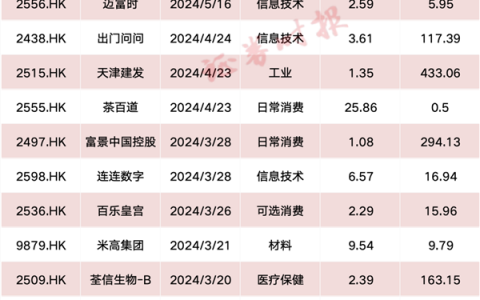 20家退市！港交所迎“新”扫“旧”