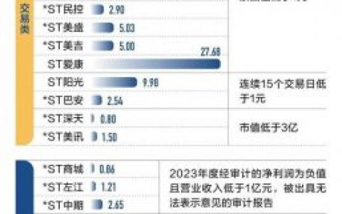 退市警报拉响！22家A股公司锁定退市，超100万股东踩雷