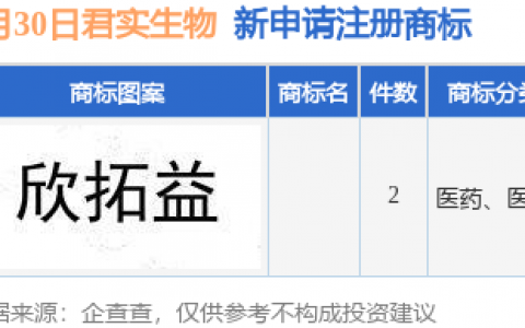 君实生物新提交2件商标注册申请