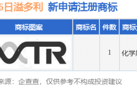 溢多利新提交1件商标注册申请