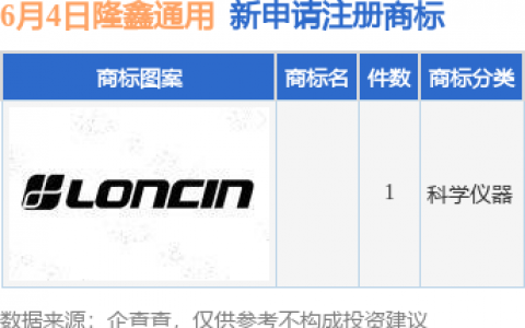 隆鑫通用新提交1件商标注册申请