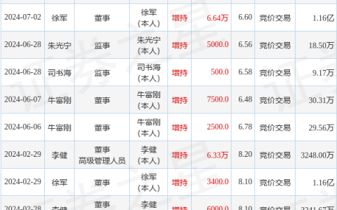 一诺威：7月26日高管徐军增持股份合计10000股