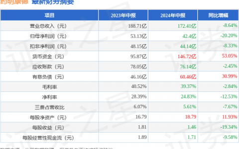 药明康德（603259）2024年中报简析：净利润减20.2%
