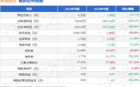 厚普股份（300471）2024年中报简析：净利润减424.55%，三费占比上升明显