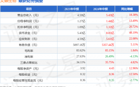 艾德生物（300685）2024年中报简析：营收净利润同比双双增长