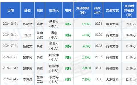 铭普光磁：8月1日高管杨勋文、杨忠减持股份合计5.99万股
