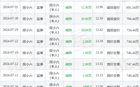 宏源药业：7月29日至8月1日高管雷高良、段小六减持股份合计65.5万股