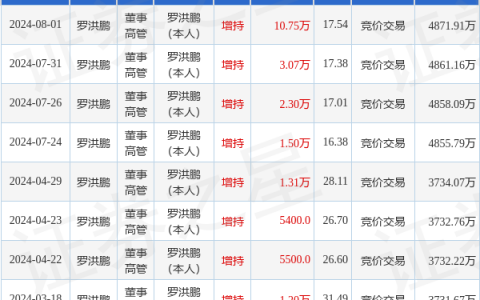 蜂助手：8月1日高管罗洪鹏增持股份合计10.75万股