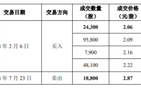 华东重机的多事之秋：60亿光伏项目“销户止损”，高管因短线交易收函
