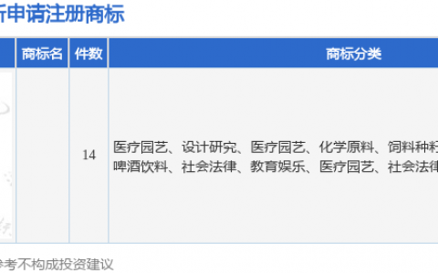 蒙草生态新提交14件商标注册申请
