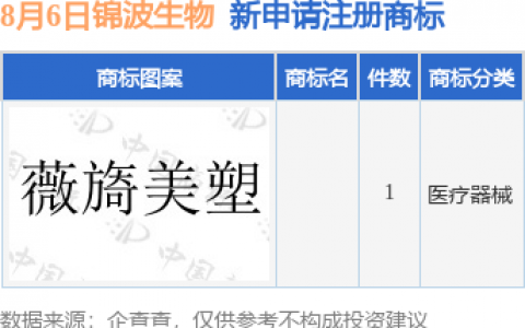 锦波生物新提交1件商标注册申请