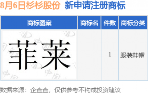 杉杉股份新提交1件商标注册申请