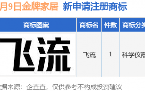 金牌家居新提交“飞流”商标注册申请