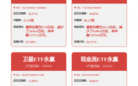 格力电器：拟以50亿元—100亿元回购股份 不低于70%将用于注销并减少注册资本