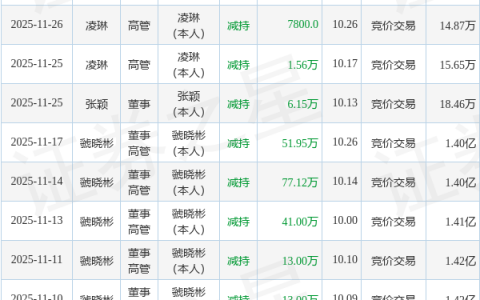德生科技：4月29日董事虢晓彬减持股份合计56.49万股