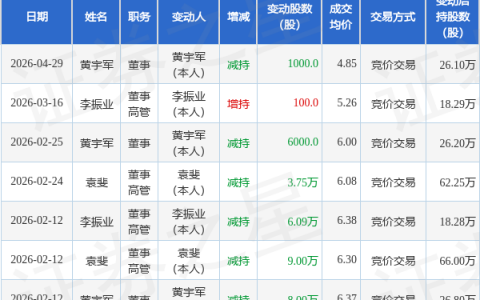 福石控股：4月29日董事黄宇军减持股份合计1000股