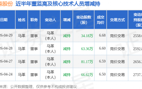 迪森股份：4月29日董事马革减持股份合计34.18万股